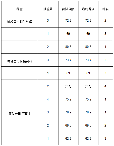 黃山市徽州國有投資集團有限公司招聘工作人員成績公示