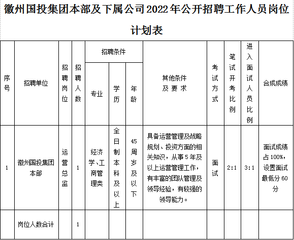 黃山市徽州國(guó)有投資集團(tuán)有限公司招聘工作人員公告