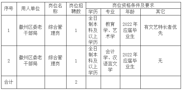 徽州區(qū)委老干部局委托黃山市徽州時(shí)代人力資源有限公司招聘工作人員公告