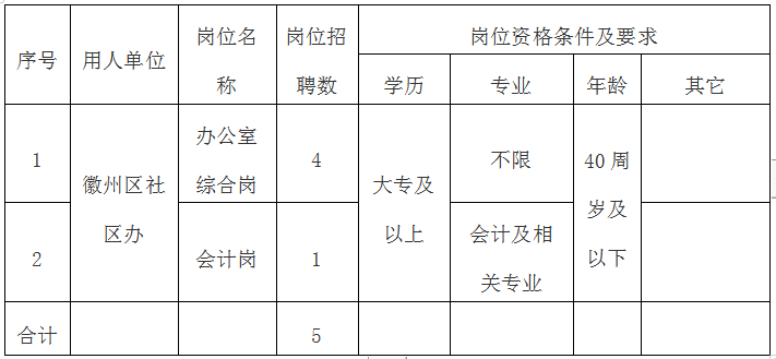 徽州區(qū)公開招聘社區(qū)專職工作者公告