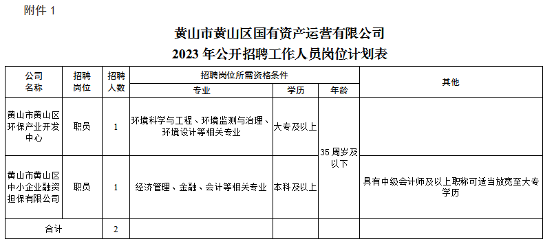 黃山市黃山區(qū)國有資產運營有限公司招聘工作人員公告