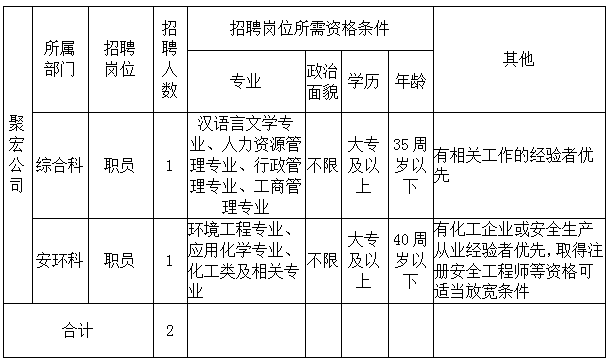 黃山市聚宏新材料有限公司招聘工作人員公告