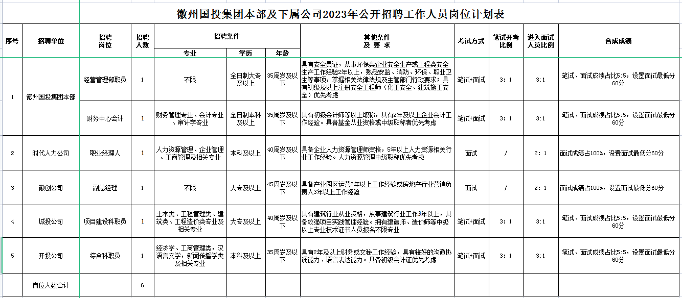 黃山市徽州國(guó)有投資集團(tuán)有限公司招聘工作人員公告