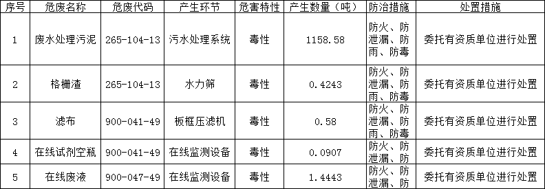 2022年度雙益公司危險廢物環(huán)境防治信息公開