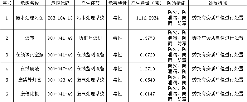 2023年度雙益公司危險(xiǎn)廢物環(huán)境防治信息公開(kāi)