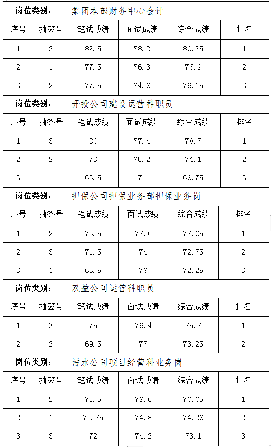 黃山市徽州國(guó)有投資集團(tuán)有限公司招聘工作人員成績(jī)公示