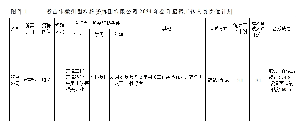 黃山市徽州國(guó)有投資集團(tuán)有限公司招聘工作人員公告